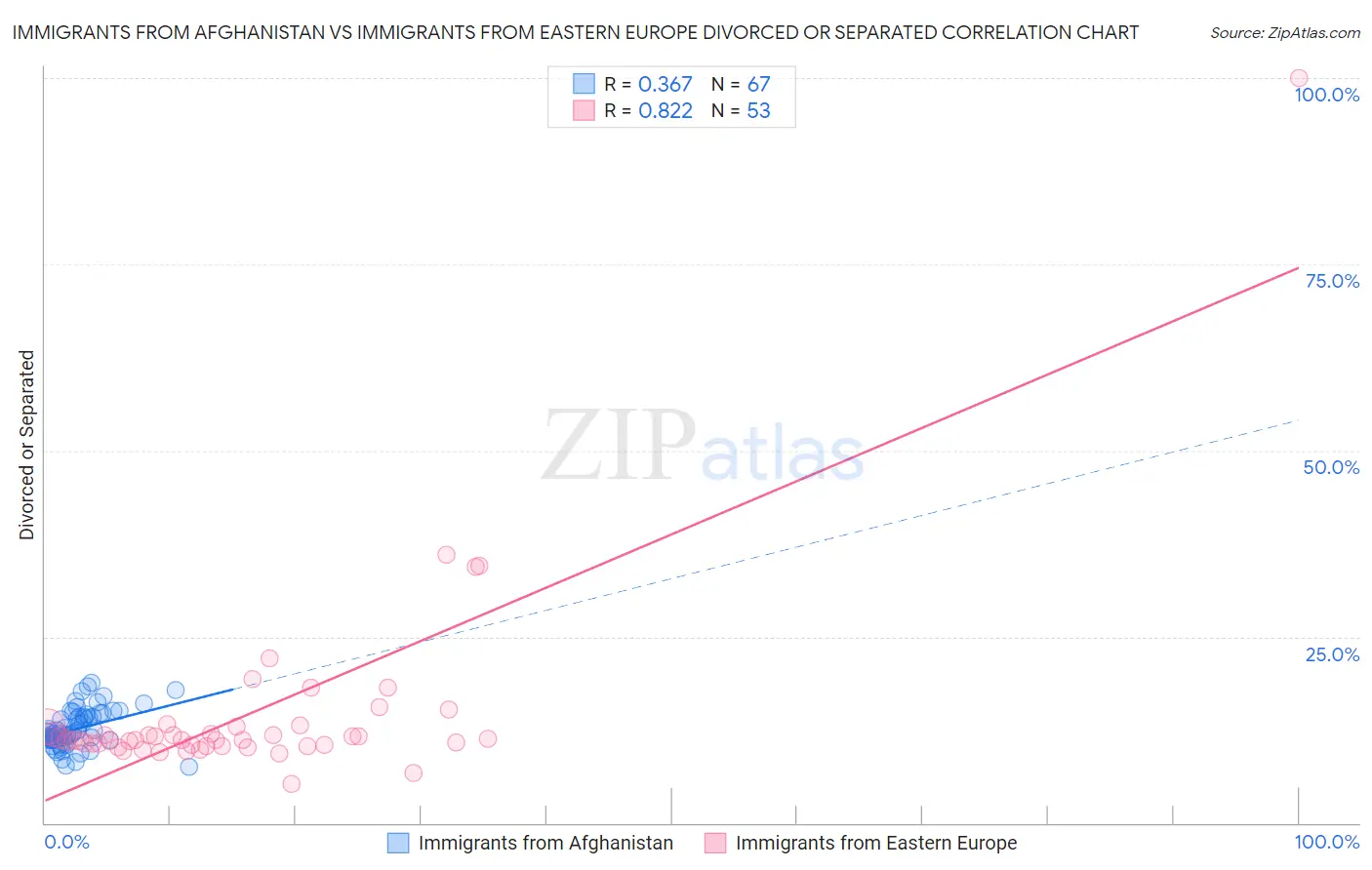 Immigrants from Afghanistan vs Immigrants from Eastern Europe Divorced or Separated
