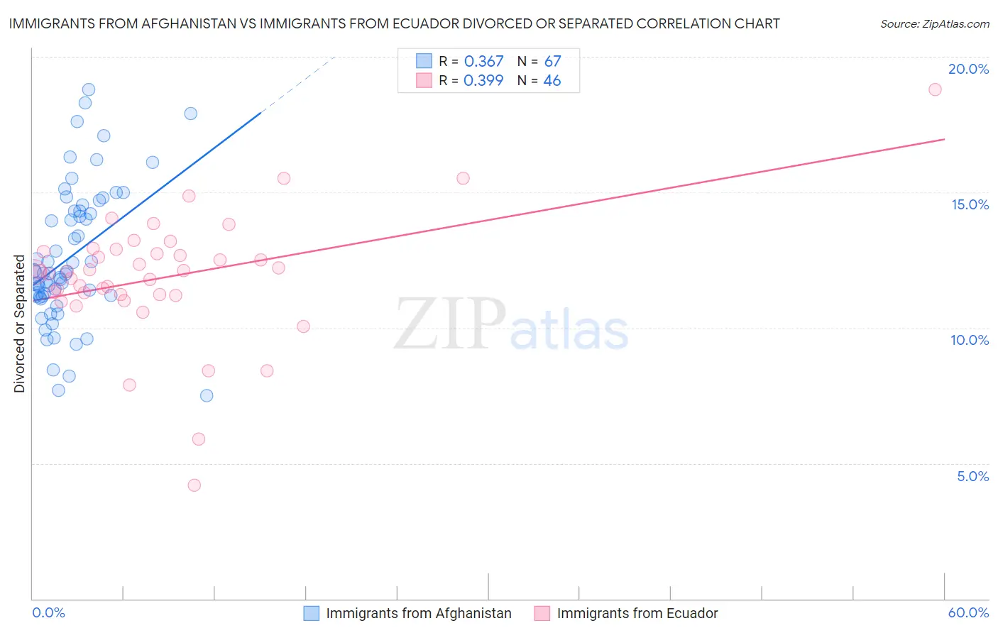 Immigrants from Afghanistan vs Immigrants from Ecuador Divorced or Separated