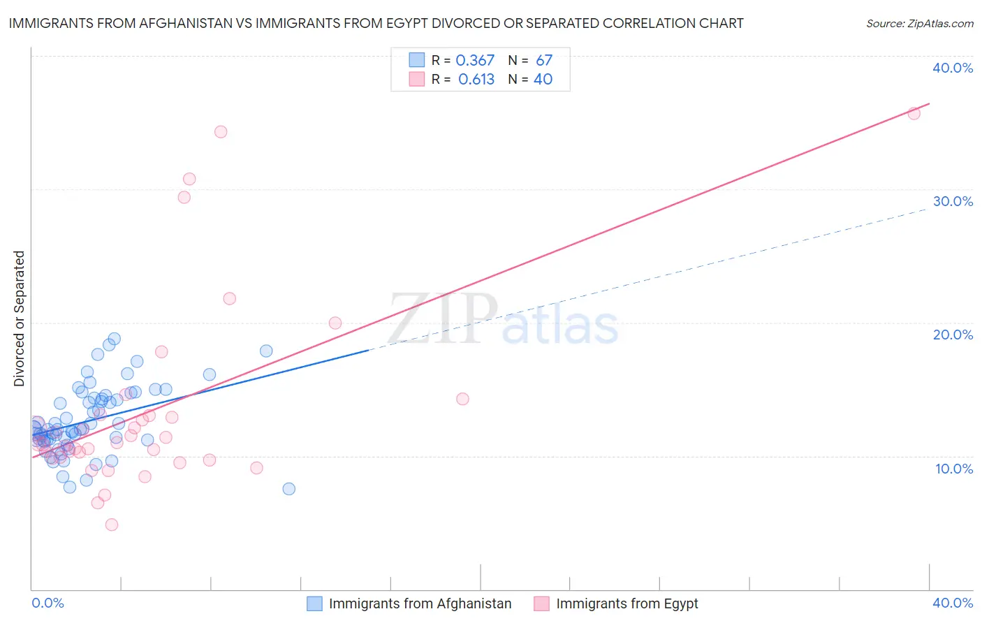 Immigrants from Afghanistan vs Immigrants from Egypt Divorced or Separated