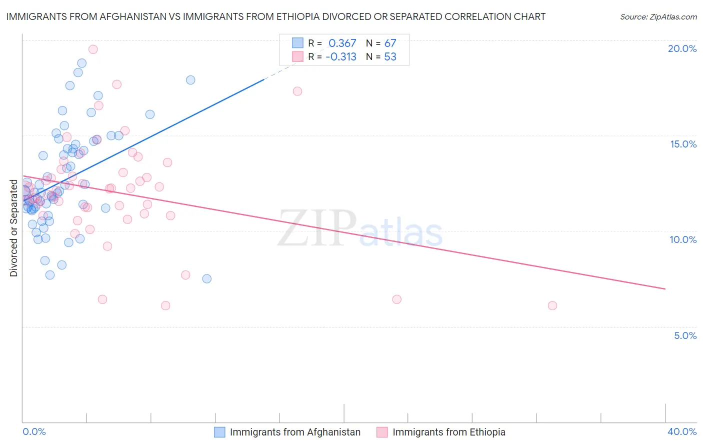 Immigrants from Afghanistan vs Immigrants from Ethiopia Divorced or Separated