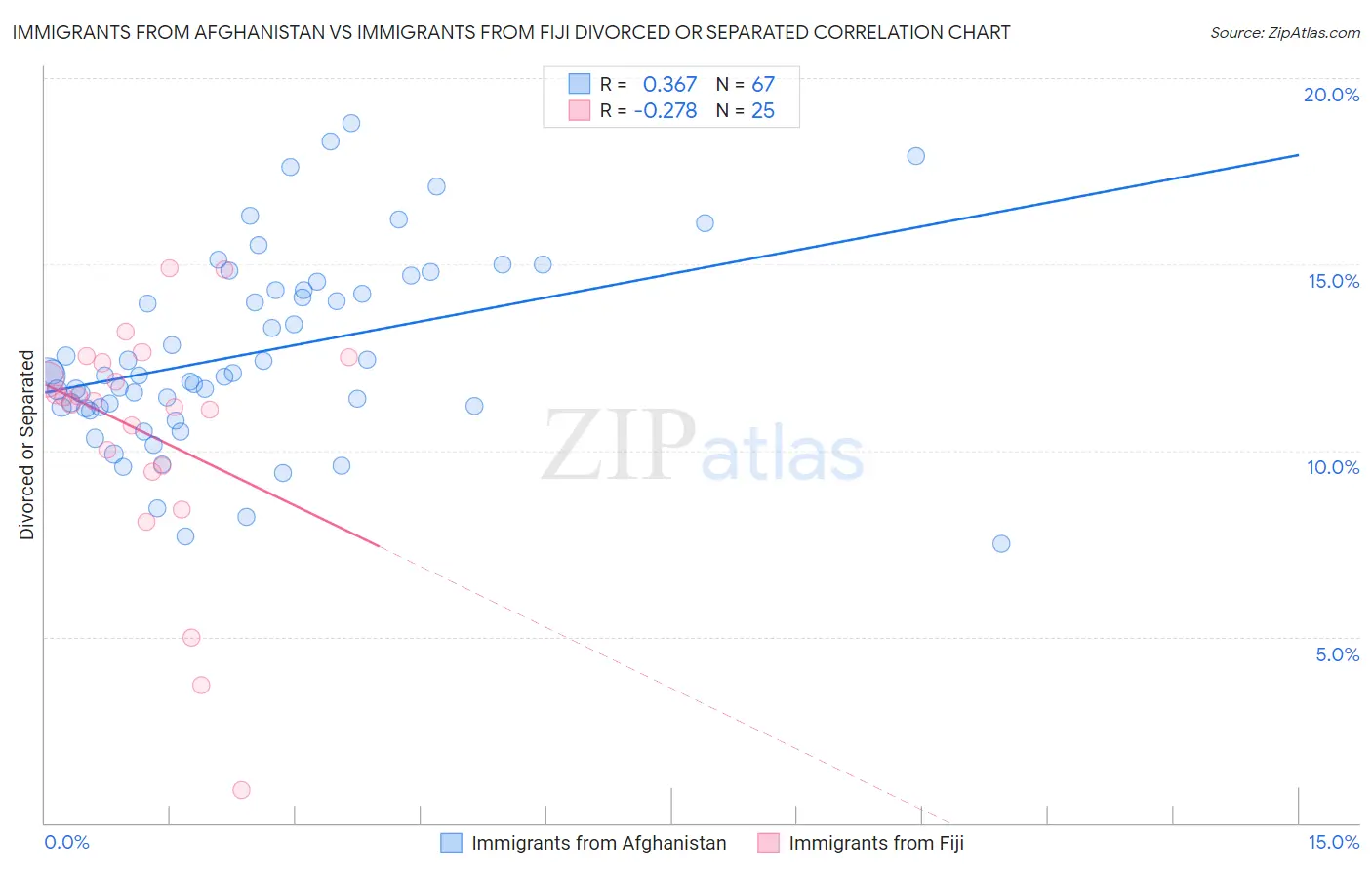 Immigrants from Afghanistan vs Immigrants from Fiji Divorced or Separated