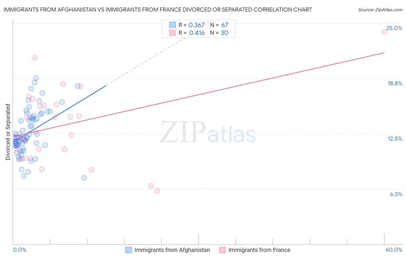 Immigrants from Afghanistan vs Immigrants from France Divorced or Separated