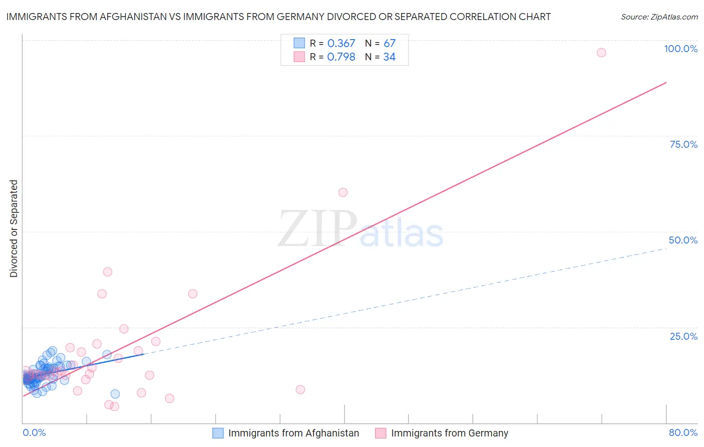 Immigrants from Afghanistan vs Immigrants from Germany Divorced or Separated