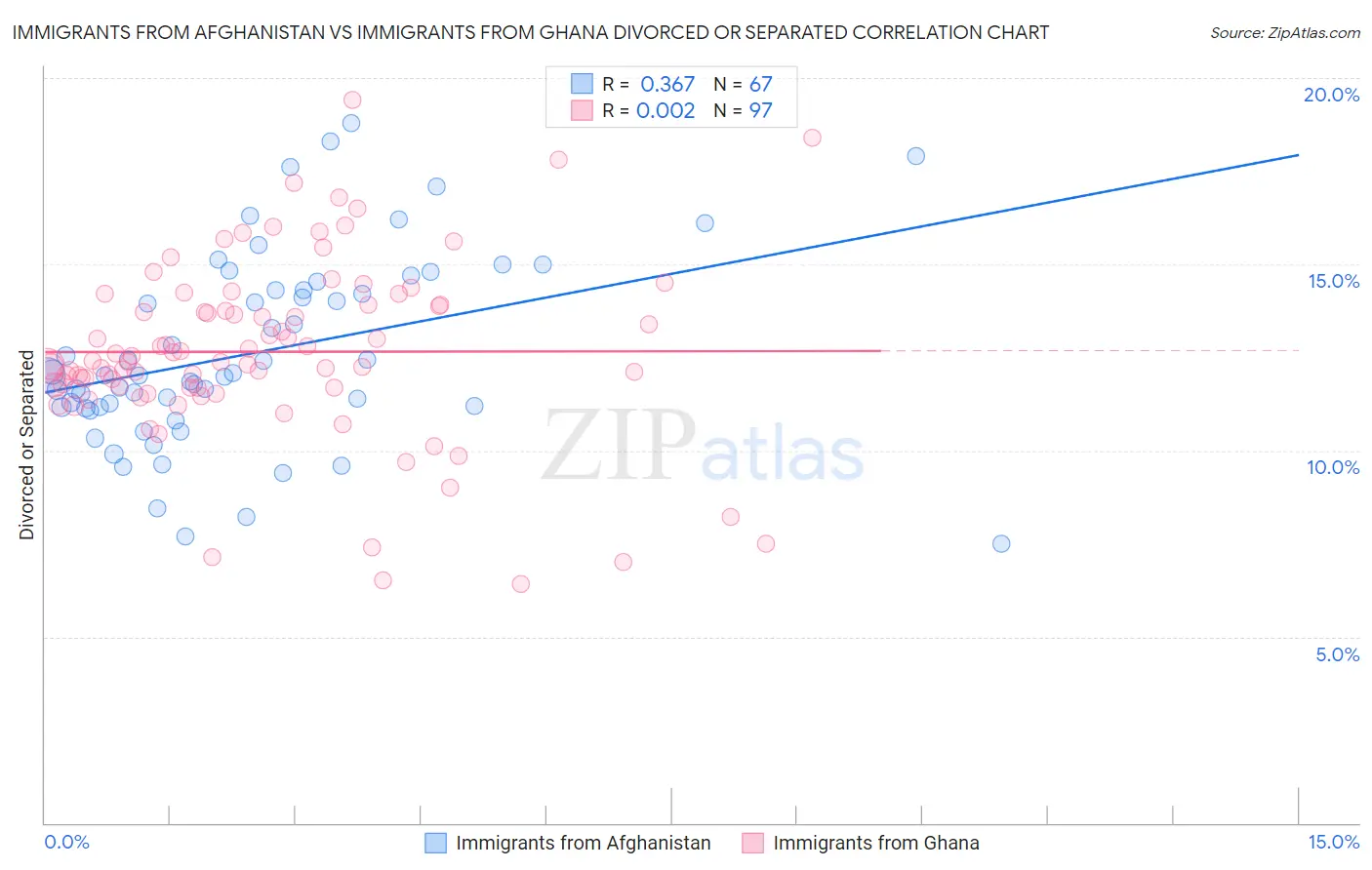 Immigrants from Afghanistan vs Immigrants from Ghana Divorced or Separated