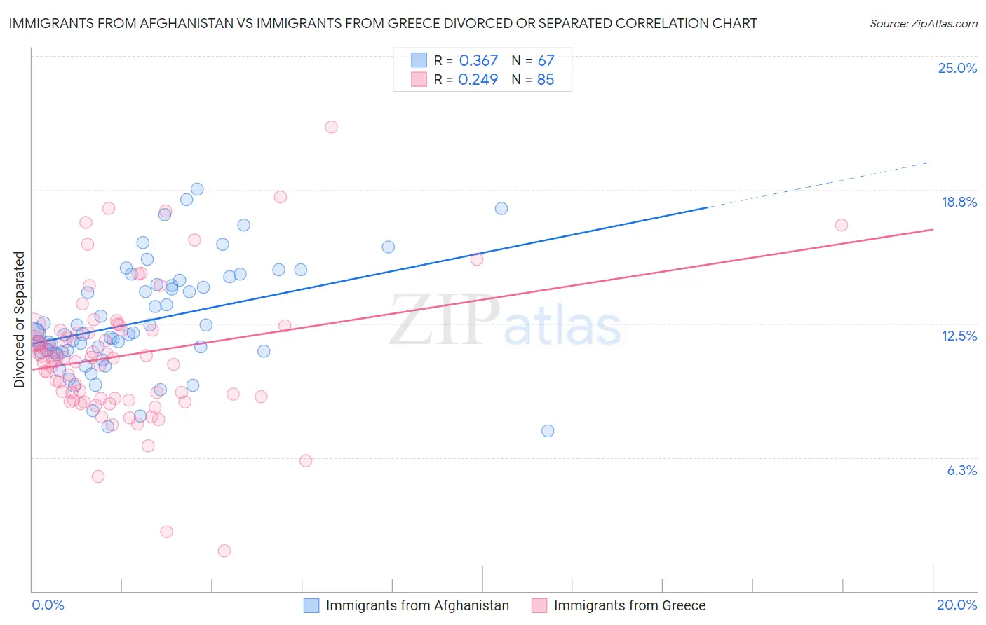 Immigrants from Afghanistan vs Immigrants from Greece Divorced or Separated