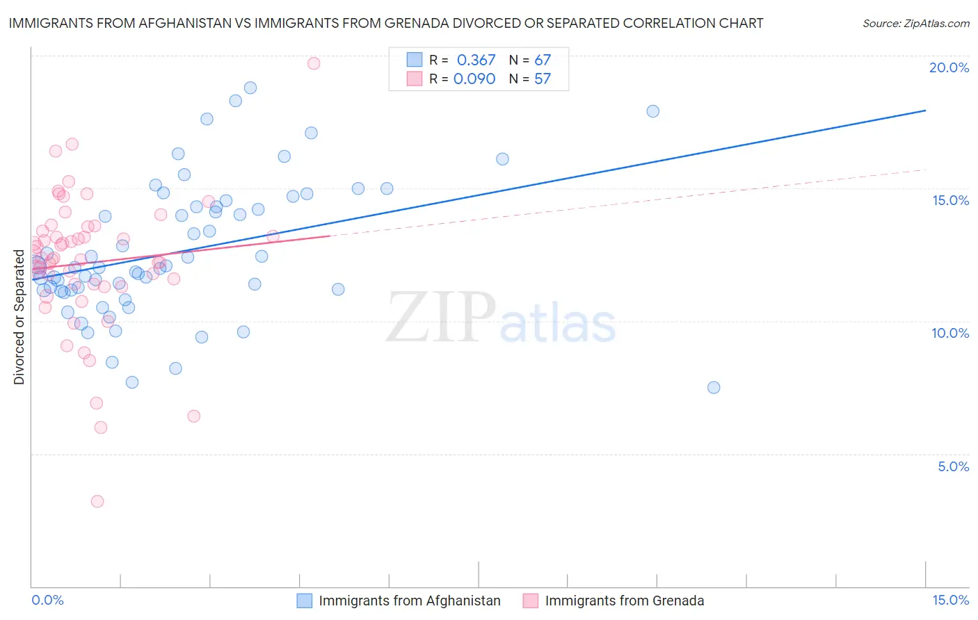 Immigrants from Afghanistan vs Immigrants from Grenada Divorced or Separated