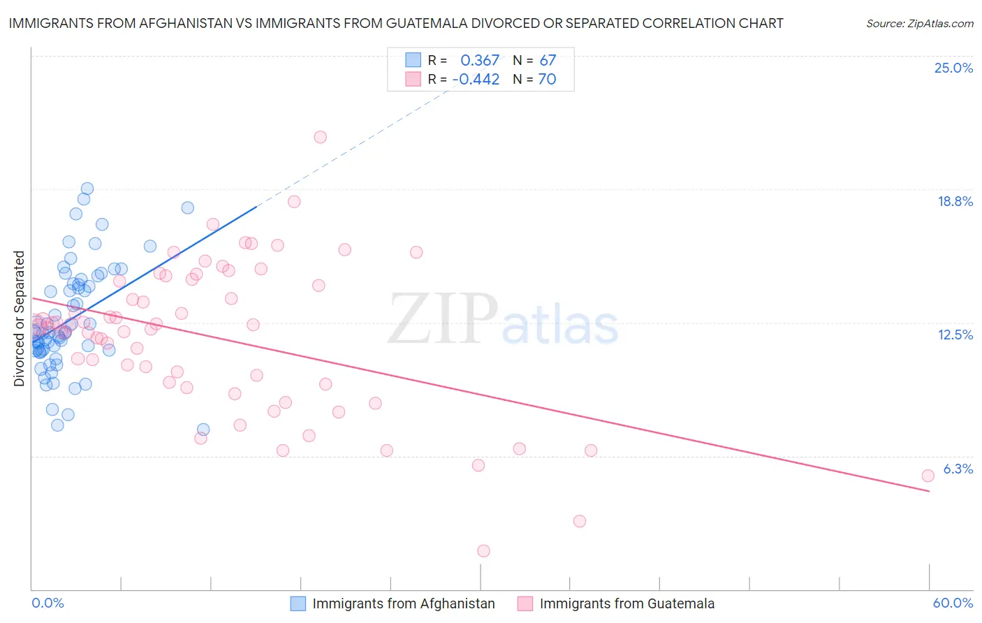 Immigrants from Afghanistan vs Immigrants from Guatemala Divorced or Separated
