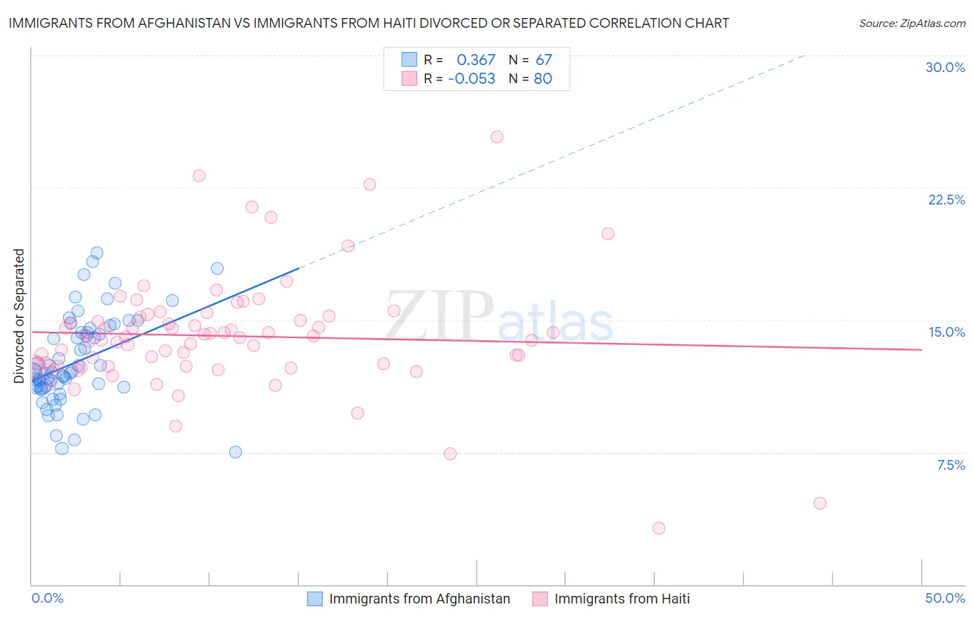 Immigrants from Afghanistan vs Immigrants from Haiti Divorced or Separated