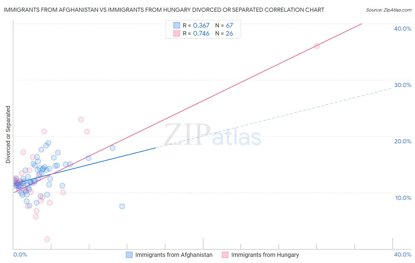 Immigrants from Afghanistan vs Immigrants from Hungary Divorced or Separated