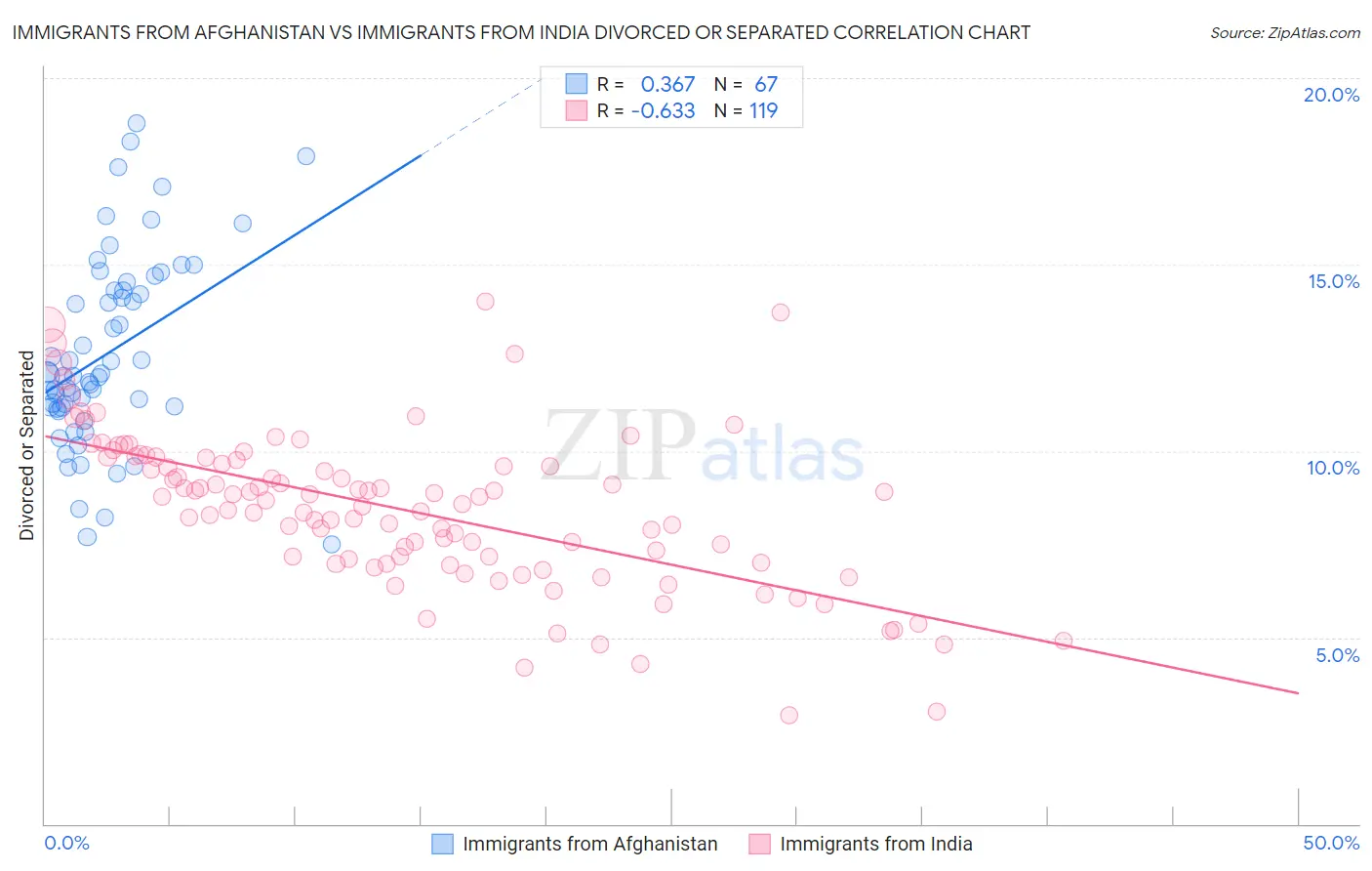 Immigrants from Afghanistan vs Immigrants from India Divorced or Separated