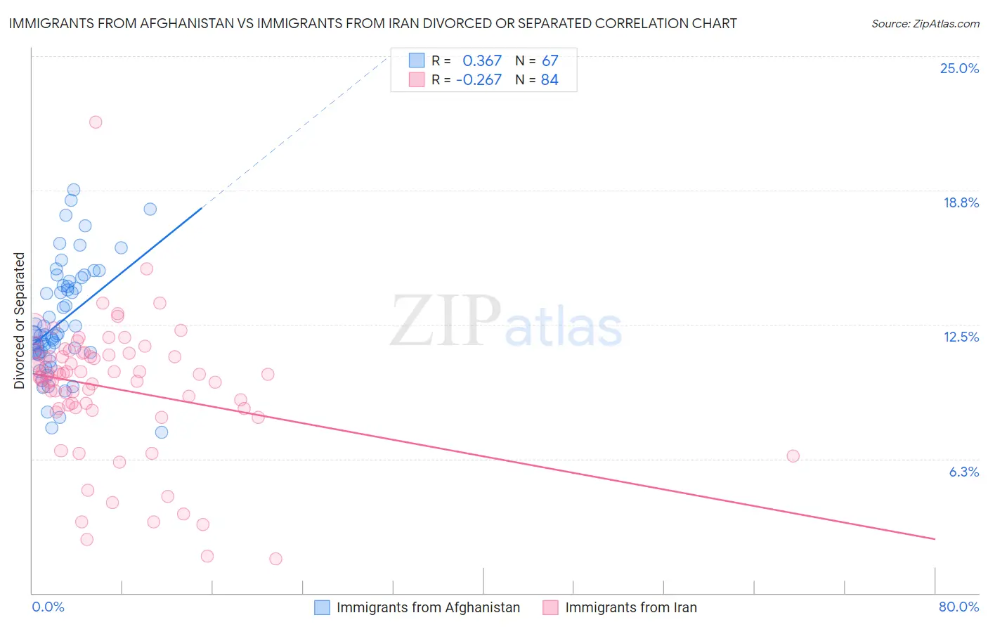 Immigrants from Afghanistan vs Immigrants from Iran Divorced or Separated