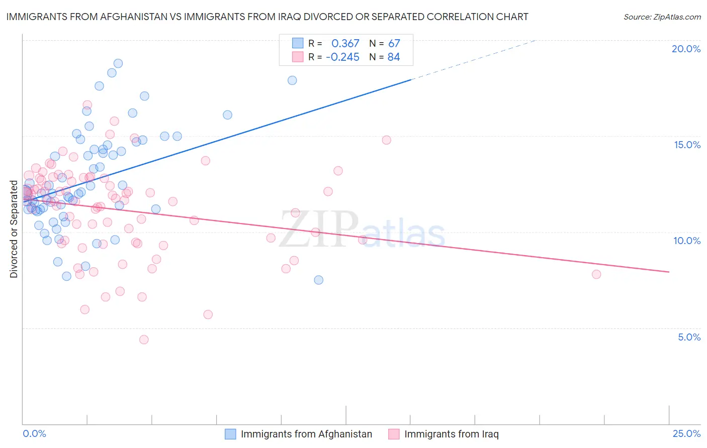 Immigrants from Afghanistan vs Immigrants from Iraq Divorced or Separated