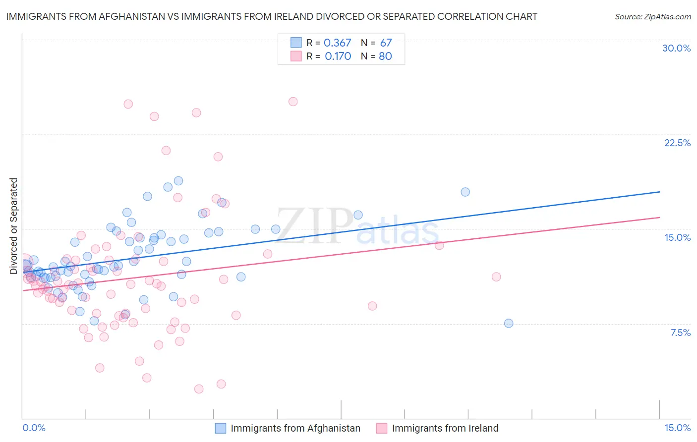 Immigrants from Afghanistan vs Immigrants from Ireland Divorced or Separated