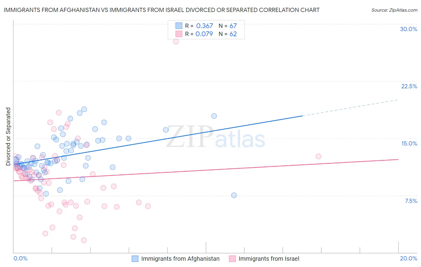 Immigrants from Afghanistan vs Immigrants from Israel Divorced or Separated