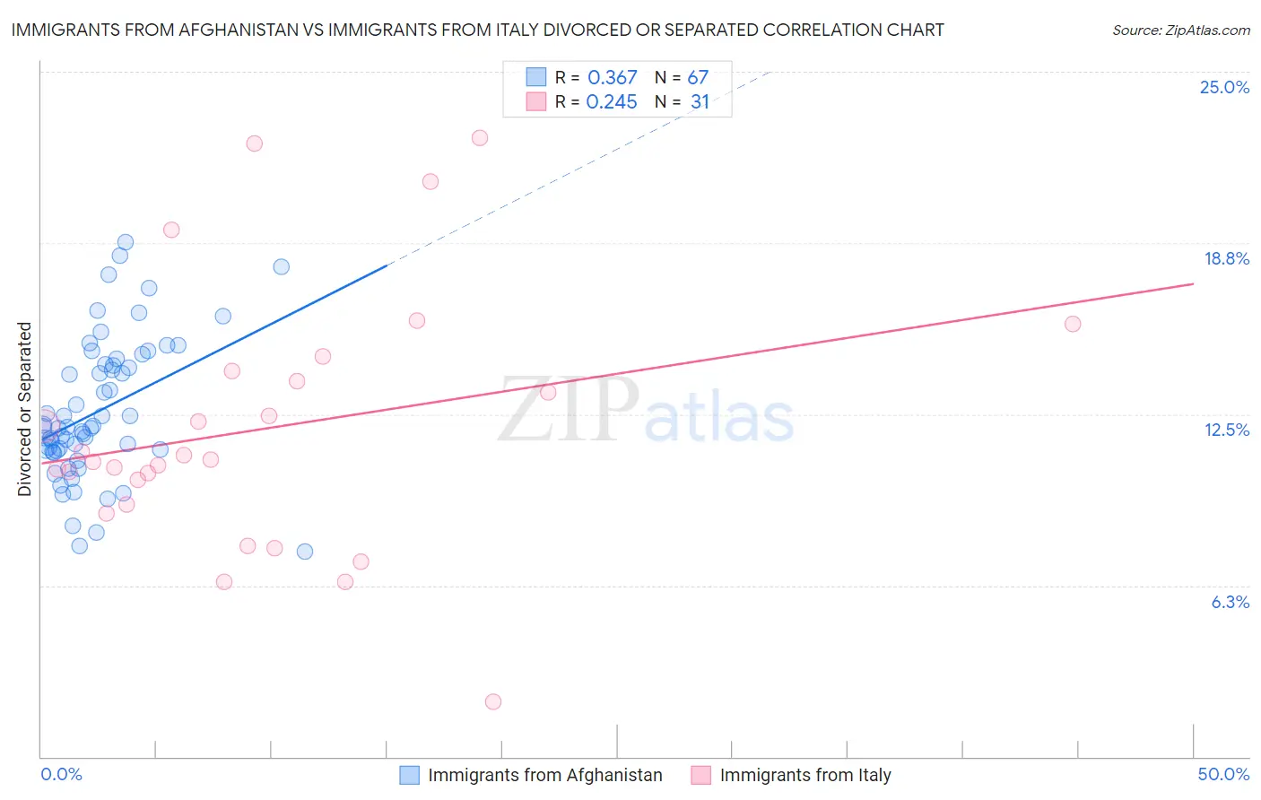 Immigrants from Afghanistan vs Immigrants from Italy Divorced or Separated