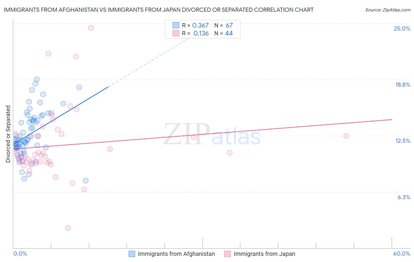 Immigrants from Afghanistan vs Immigrants from Japan Divorced or Separated