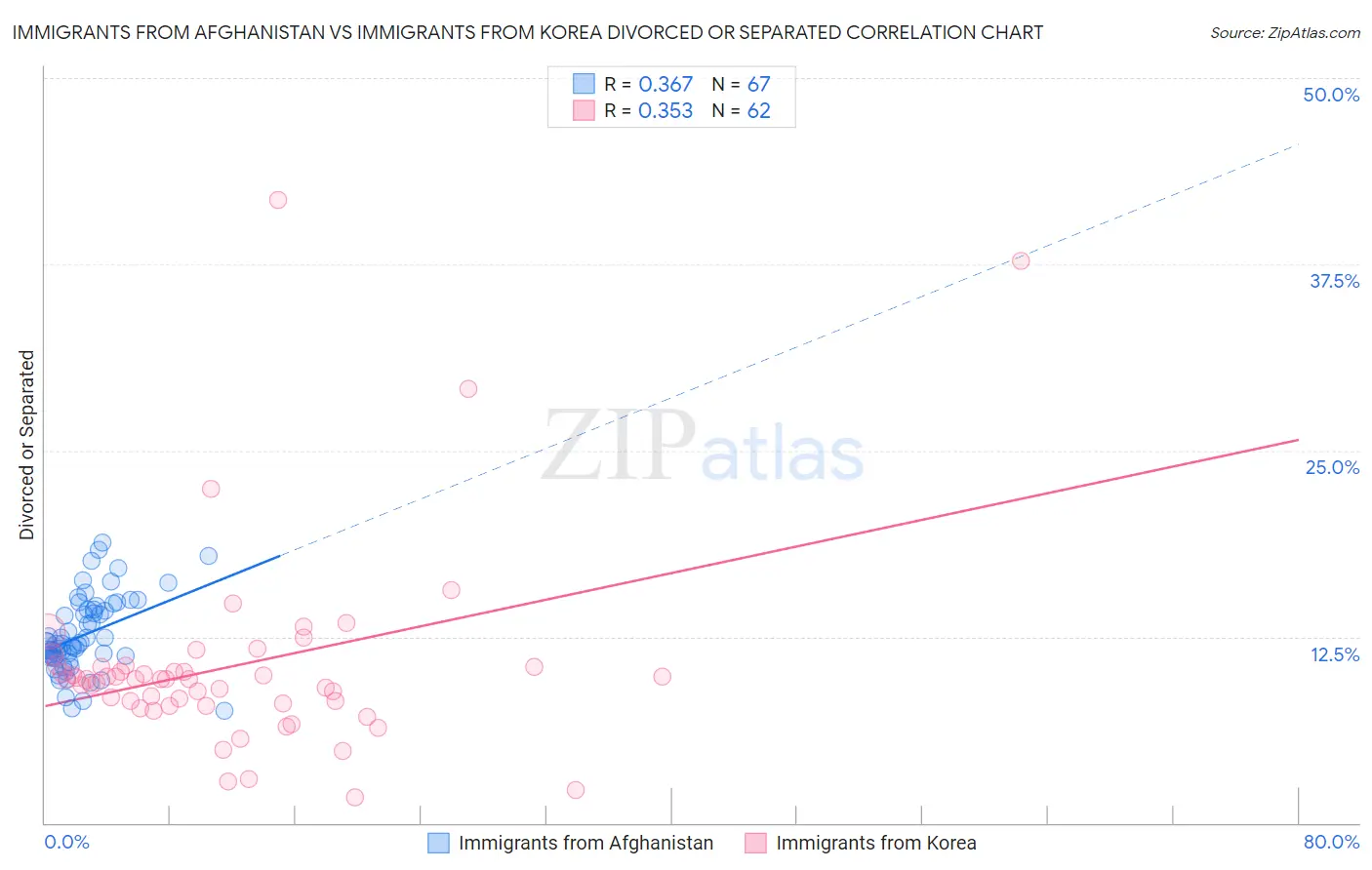 Immigrants from Afghanistan vs Immigrants from Korea Divorced or Separated