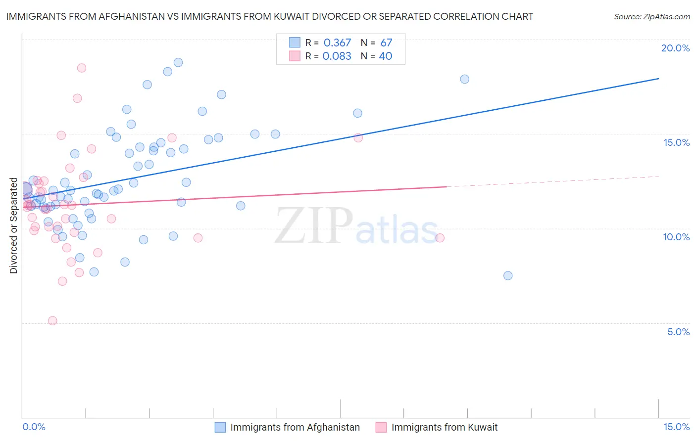 Immigrants from Afghanistan vs Immigrants from Kuwait Divorced or Separated