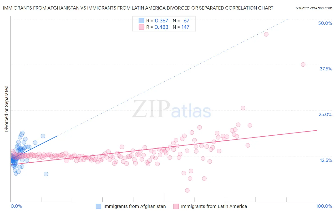 Immigrants from Afghanistan vs Immigrants from Latin America Divorced or Separated