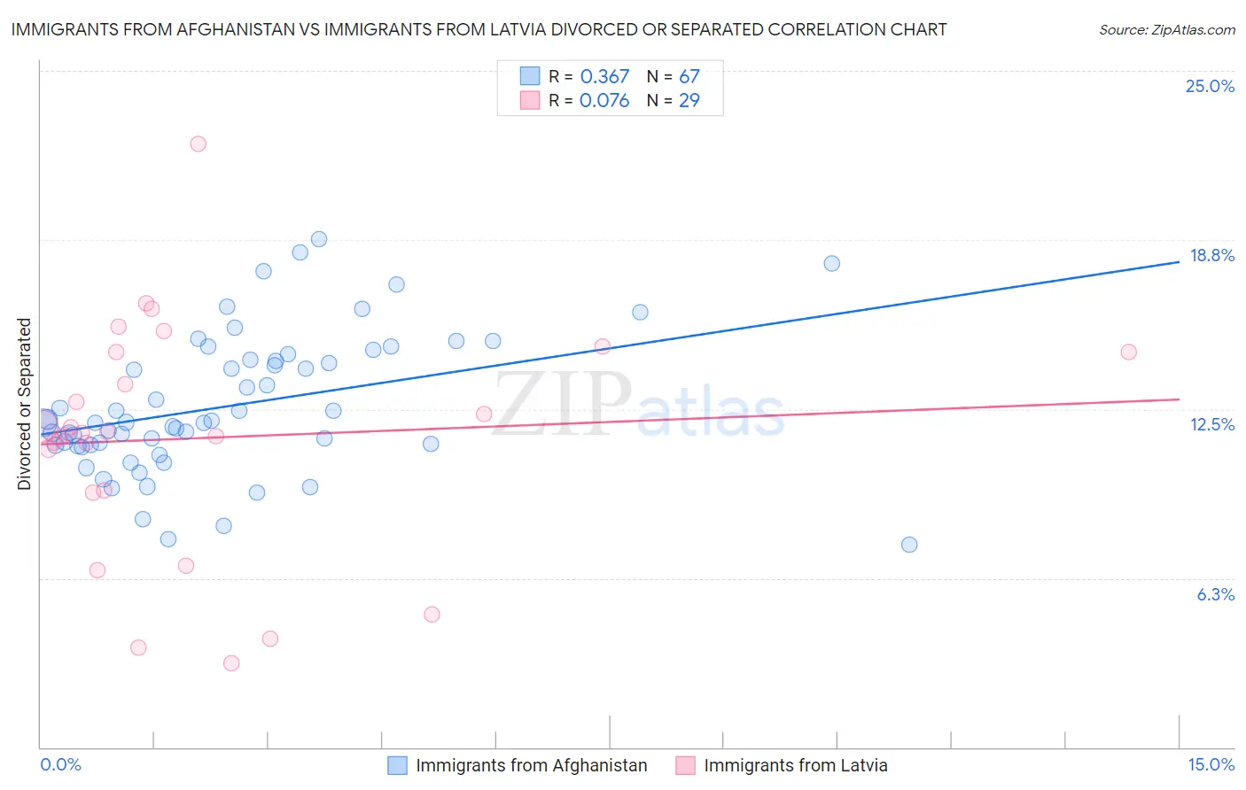 Immigrants from Afghanistan vs Immigrants from Latvia Divorced or Separated