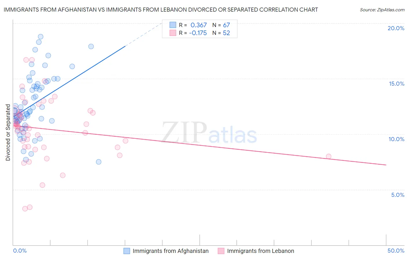 Immigrants from Afghanistan vs Immigrants from Lebanon Divorced or Separated