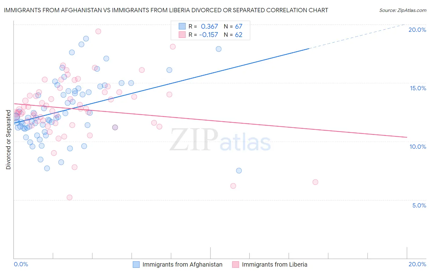 Immigrants from Afghanistan vs Immigrants from Liberia Divorced or Separated