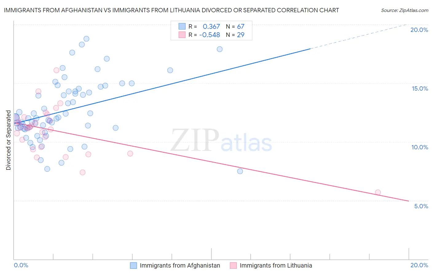 Immigrants from Afghanistan vs Immigrants from Lithuania Divorced or Separated