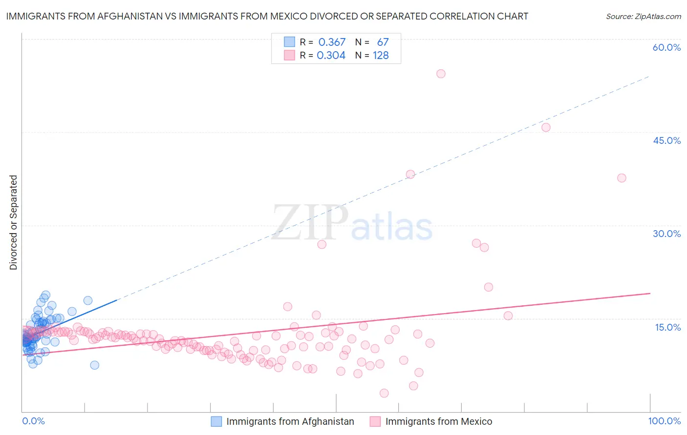 Immigrants from Afghanistan vs Immigrants from Mexico Divorced or Separated