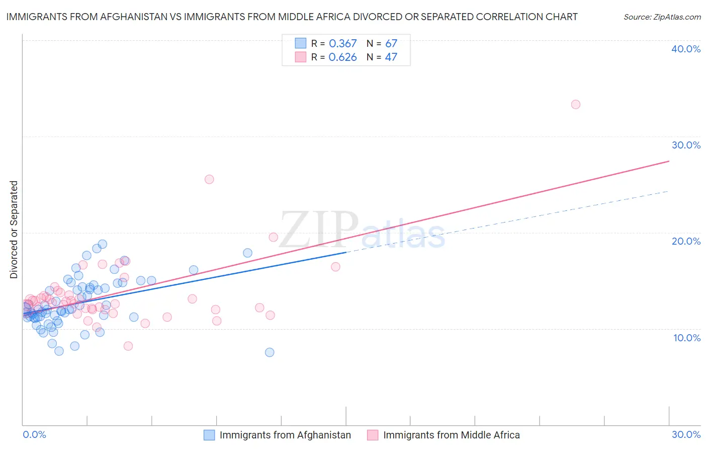 Immigrants from Afghanistan vs Immigrants from Middle Africa Divorced or Separated