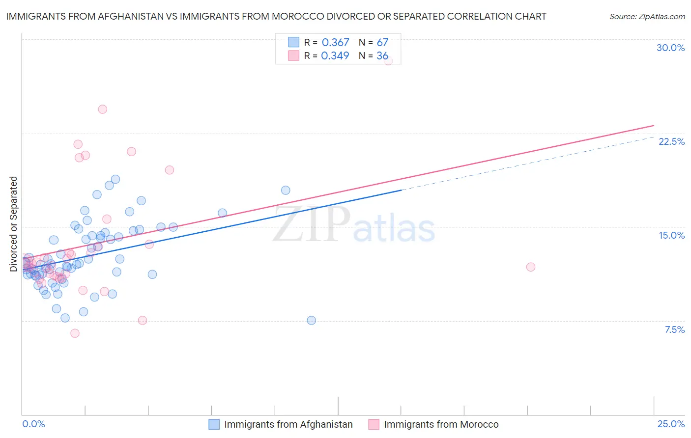 Immigrants from Afghanistan vs Immigrants from Morocco Divorced or Separated