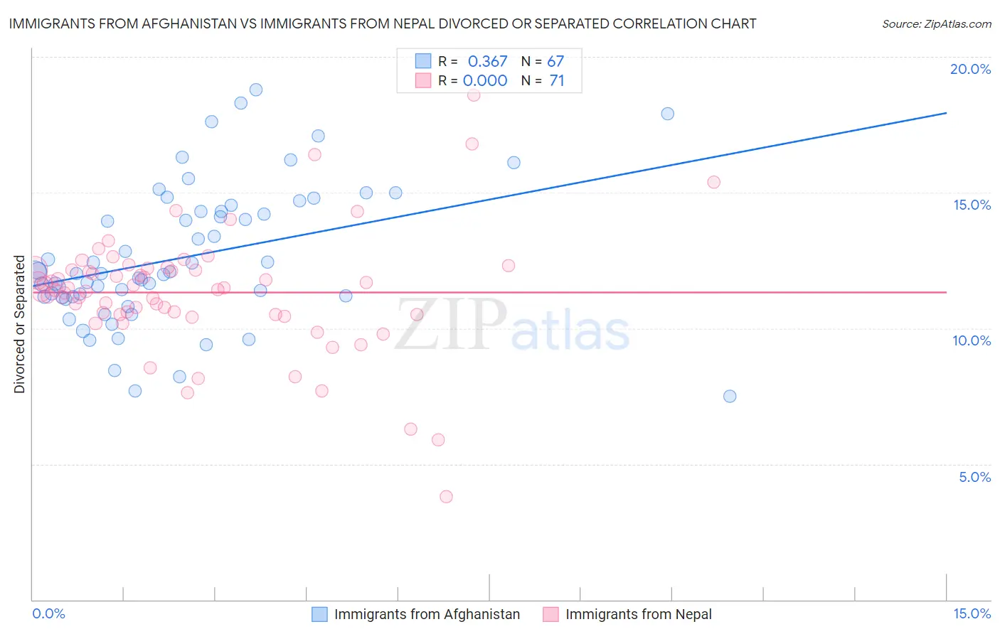 Immigrants from Afghanistan vs Immigrants from Nepal Divorced or Separated