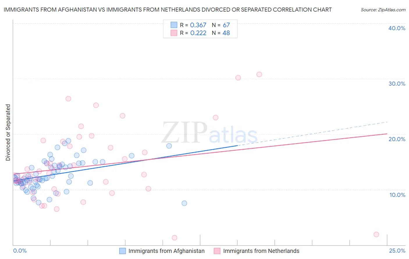 Immigrants from Afghanistan vs Immigrants from Netherlands Divorced or Separated