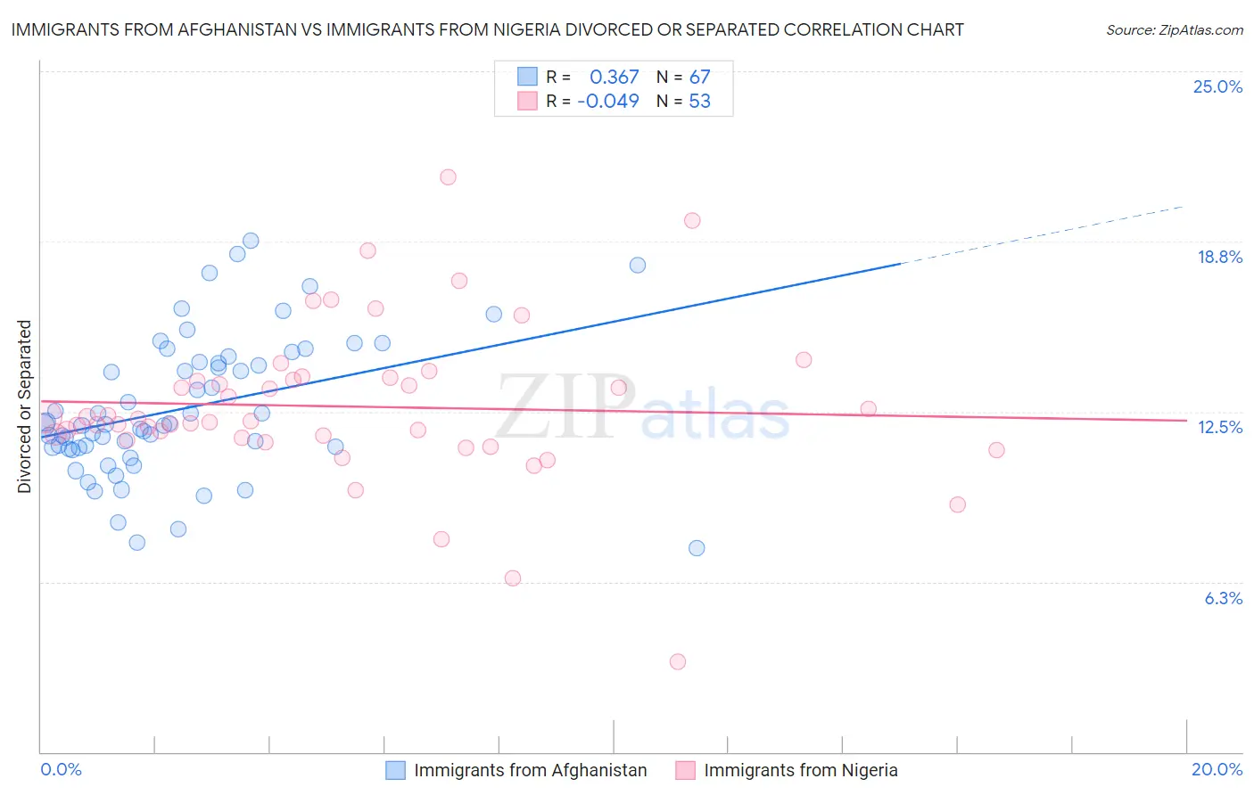Immigrants from Afghanistan vs Immigrants from Nigeria Divorced or Separated