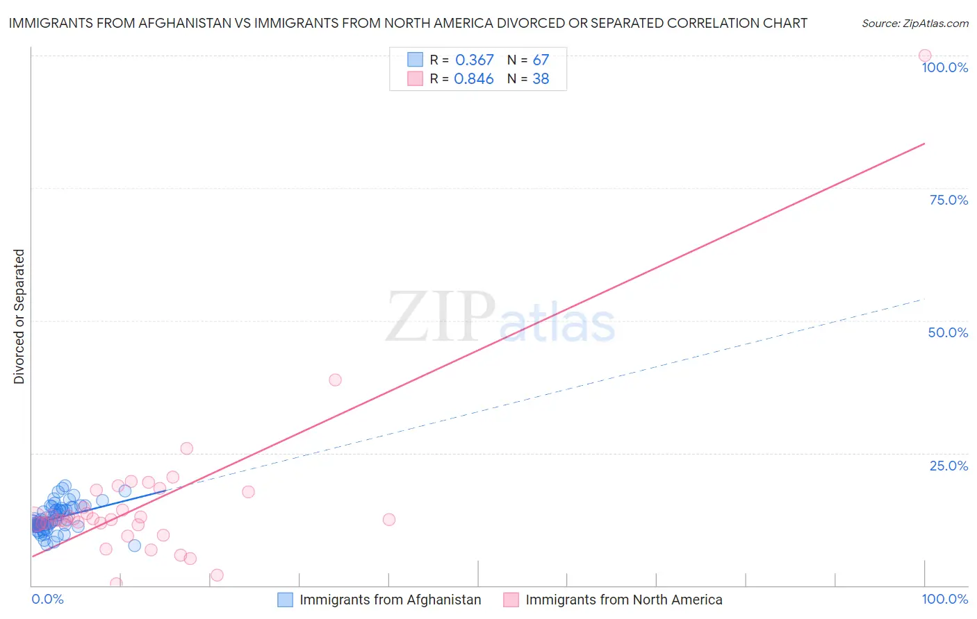Immigrants from Afghanistan vs Immigrants from North America Divorced or Separated