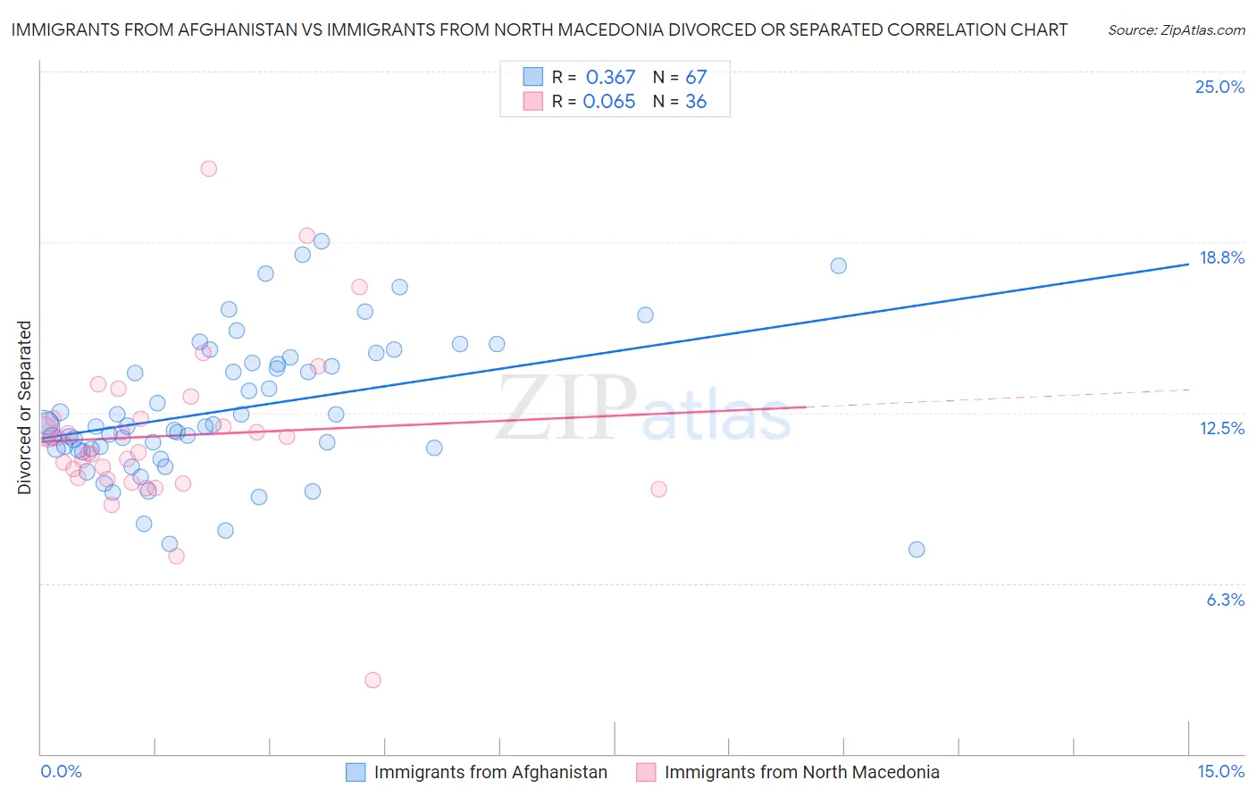 Immigrants from Afghanistan vs Immigrants from North Macedonia Divorced or Separated