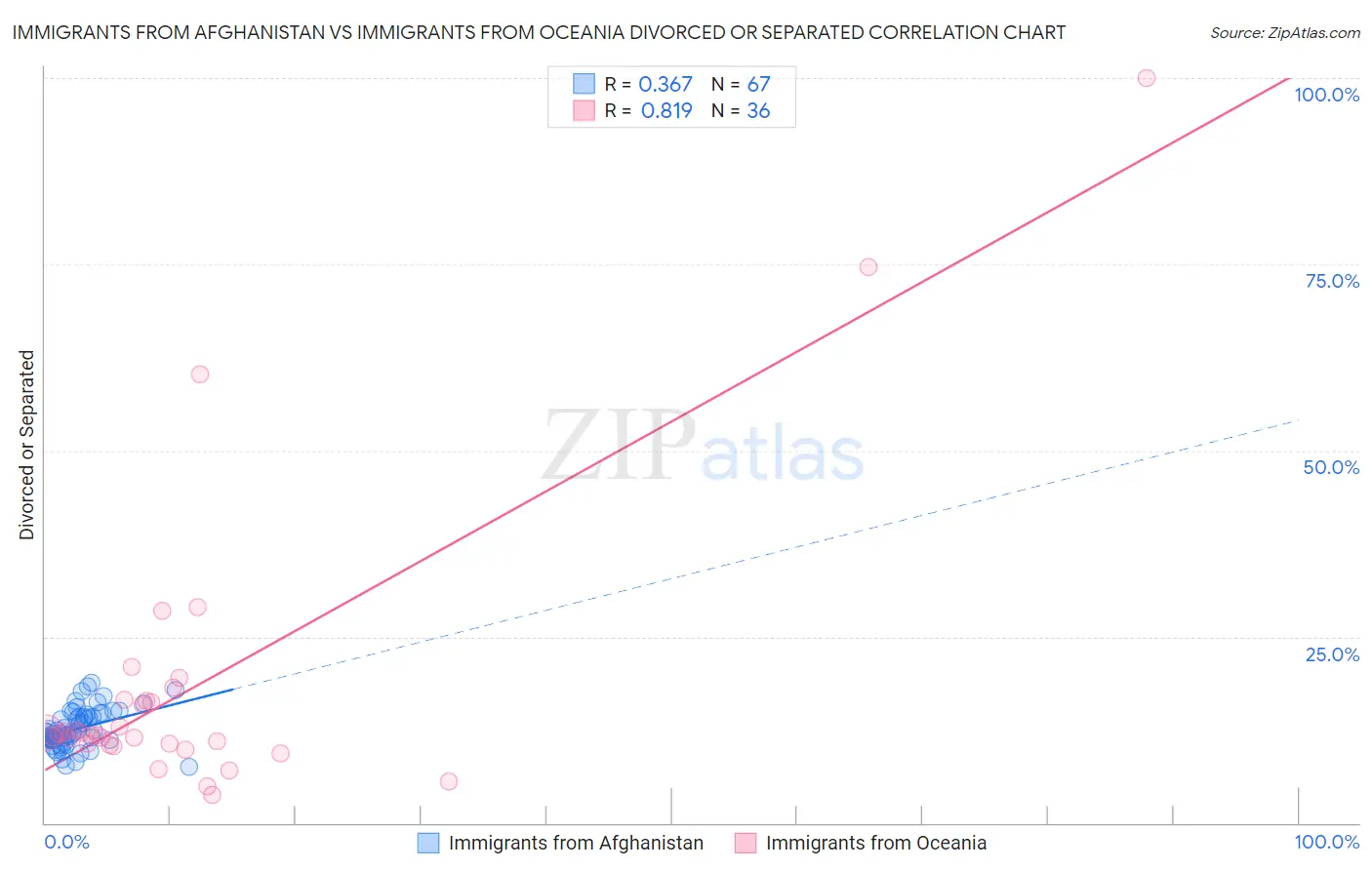 Immigrants from Afghanistan vs Immigrants from Oceania Divorced or Separated
