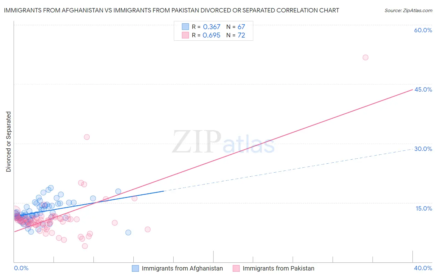 Immigrants from Afghanistan vs Immigrants from Pakistan Divorced or Separated