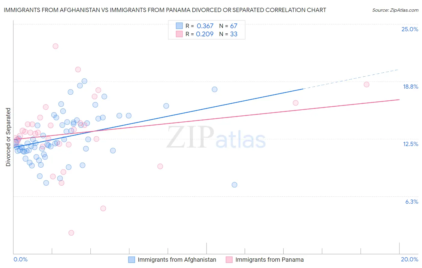 Immigrants from Afghanistan vs Immigrants from Panama Divorced or Separated