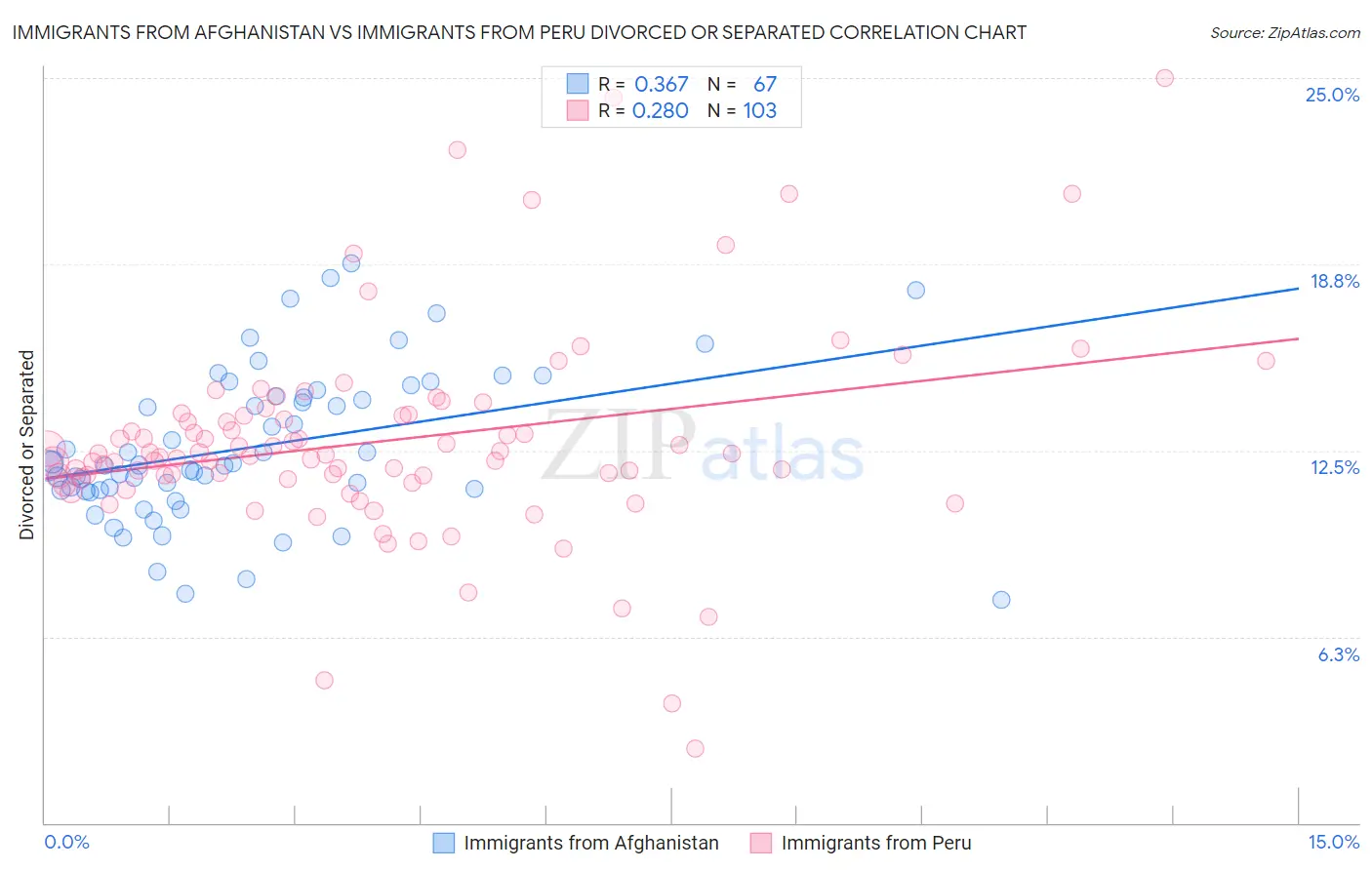 Immigrants from Afghanistan vs Immigrants from Peru Divorced or Separated
