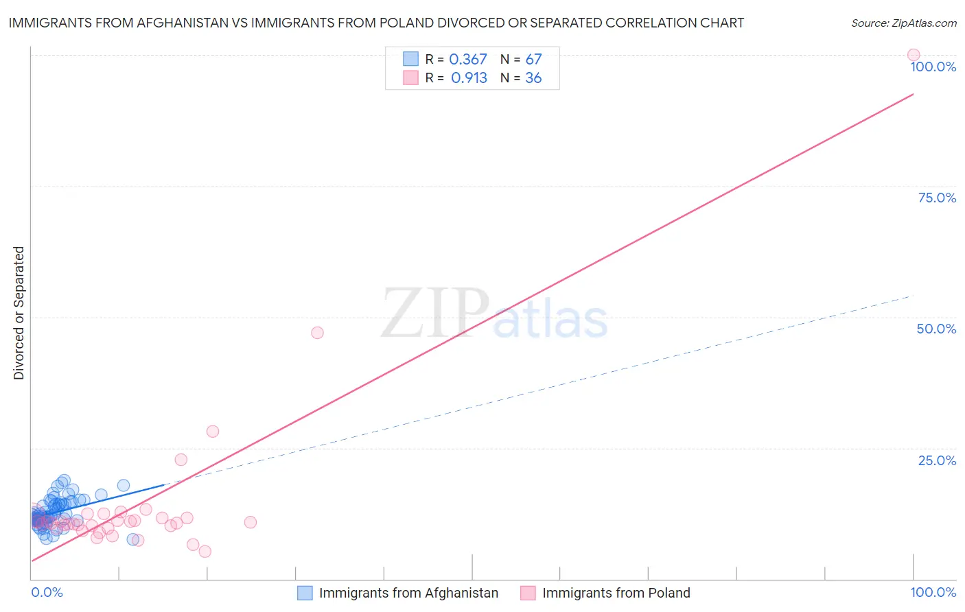 Immigrants from Afghanistan vs Immigrants from Poland Divorced or Separated