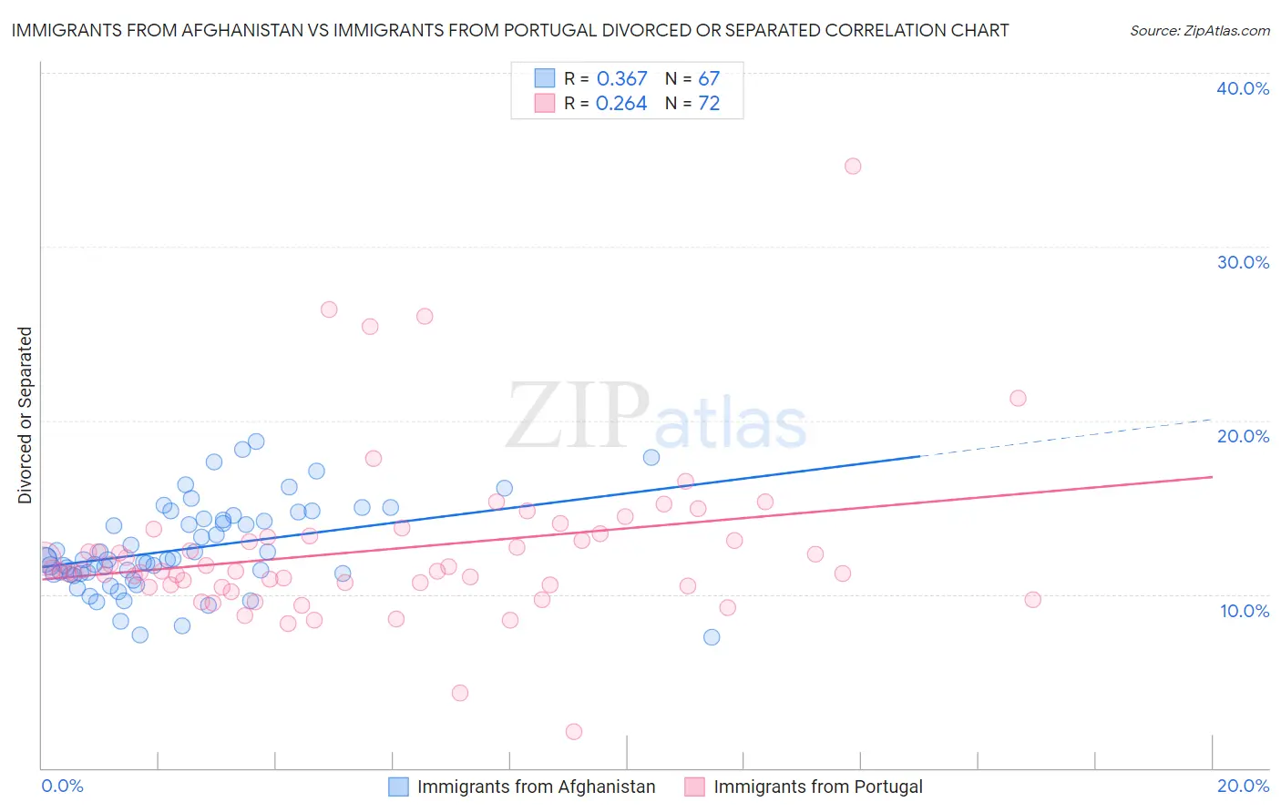 Immigrants from Afghanistan vs Immigrants from Portugal Divorced or Separated