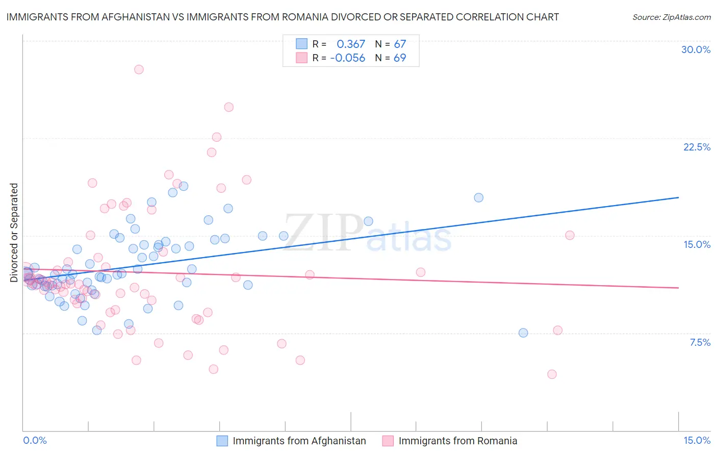 Immigrants from Afghanistan vs Immigrants from Romania Divorced or Separated