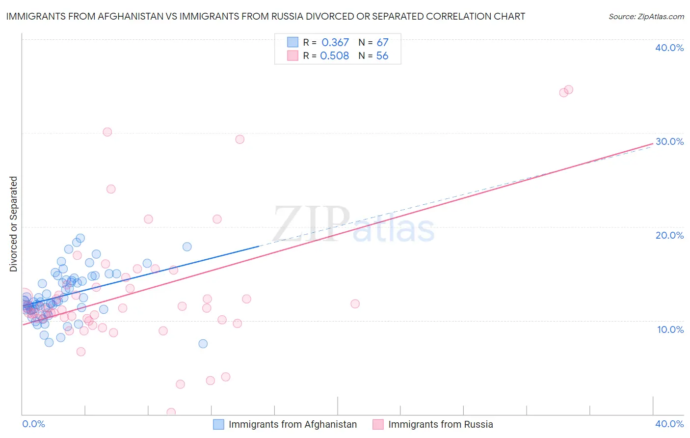 Immigrants from Afghanistan vs Immigrants from Russia Divorced or Separated