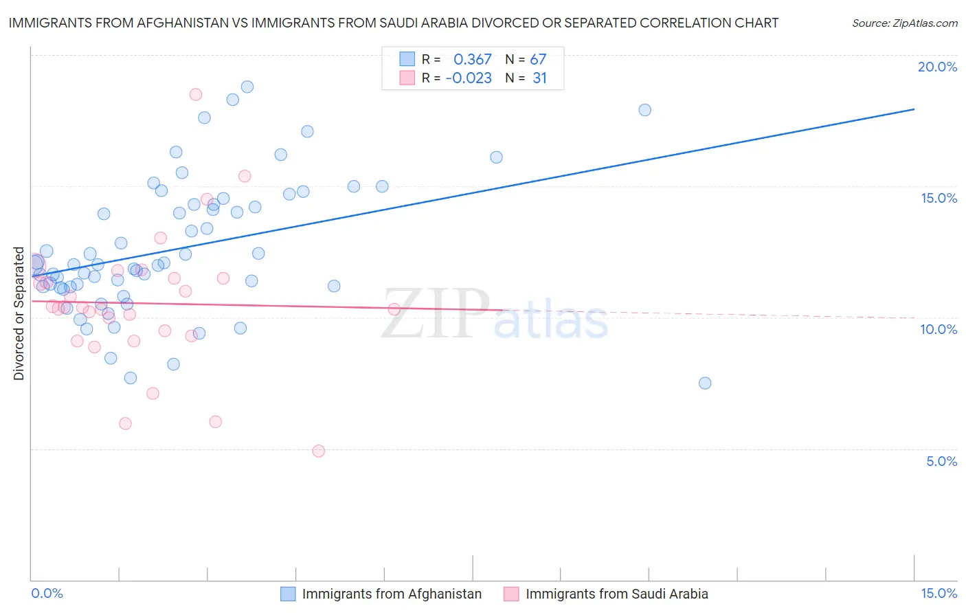 Immigrants from Afghanistan vs Immigrants from Saudi Arabia Divorced or Separated