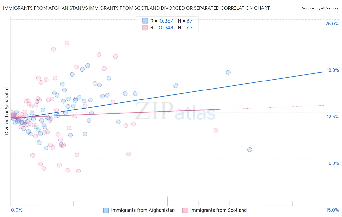 Immigrants from Afghanistan vs Immigrants from Scotland Divorced or Separated