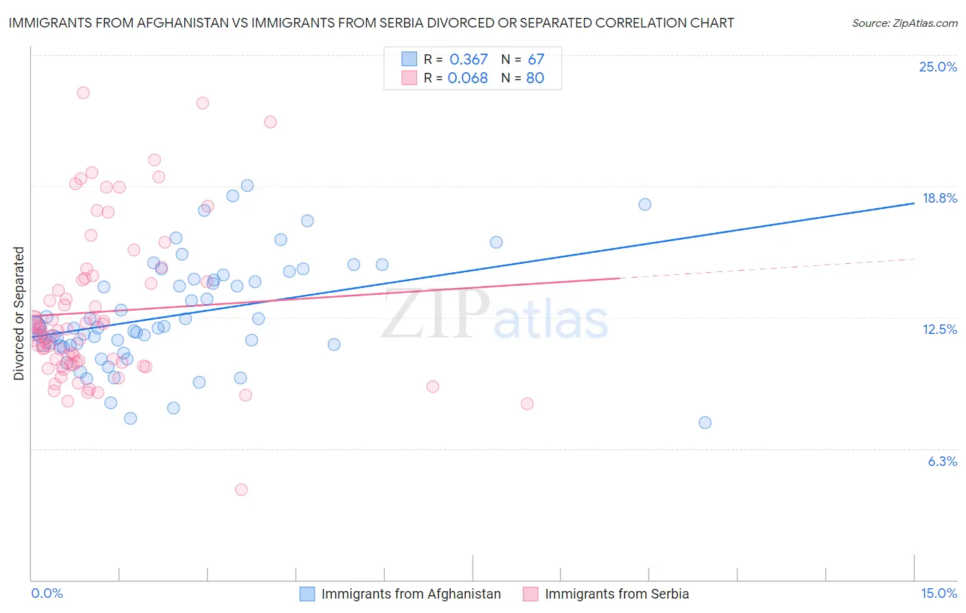 Immigrants from Afghanistan vs Immigrants from Serbia Divorced or Separated