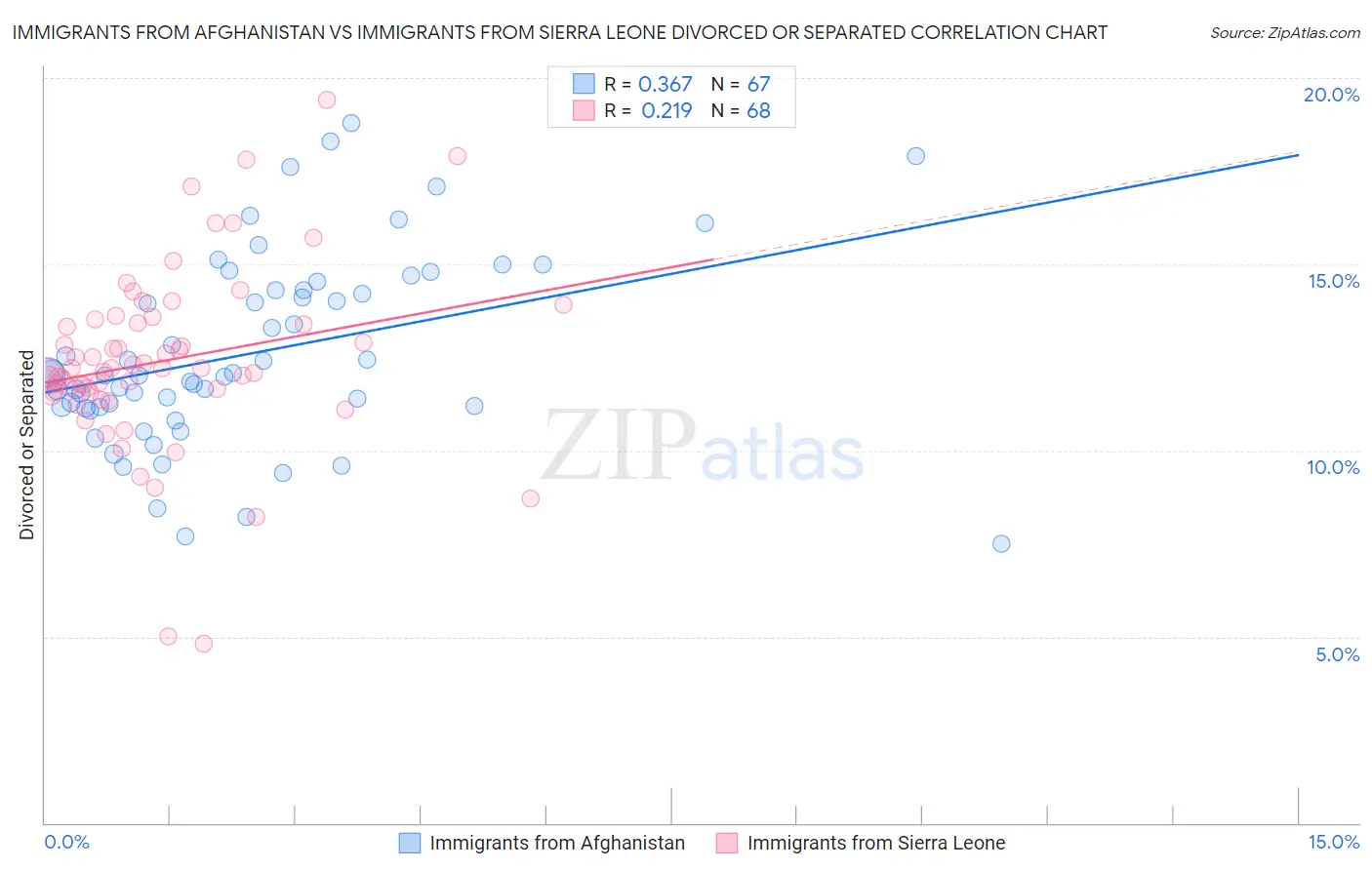 Immigrants from Afghanistan vs Immigrants from Sierra Leone Divorced or Separated