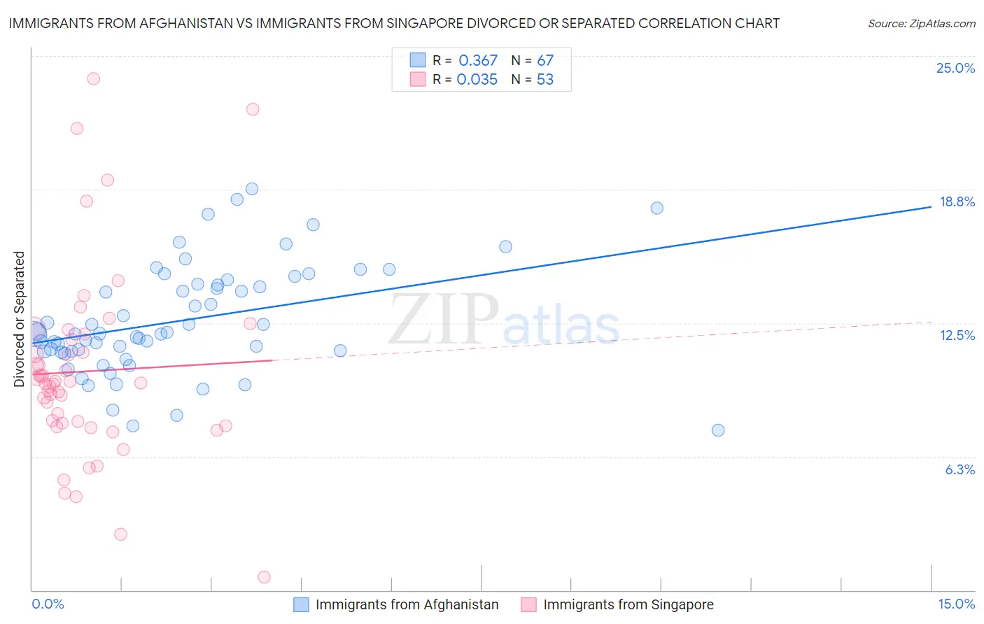 Immigrants from Afghanistan vs Immigrants from Singapore Divorced or Separated