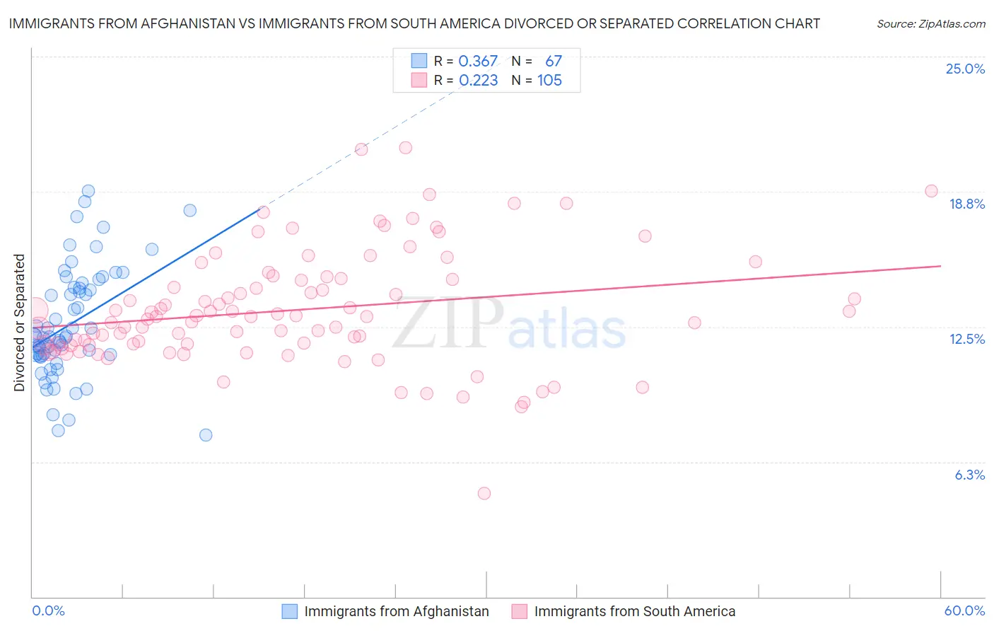 Immigrants from Afghanistan vs Immigrants from South America Divorced or Separated