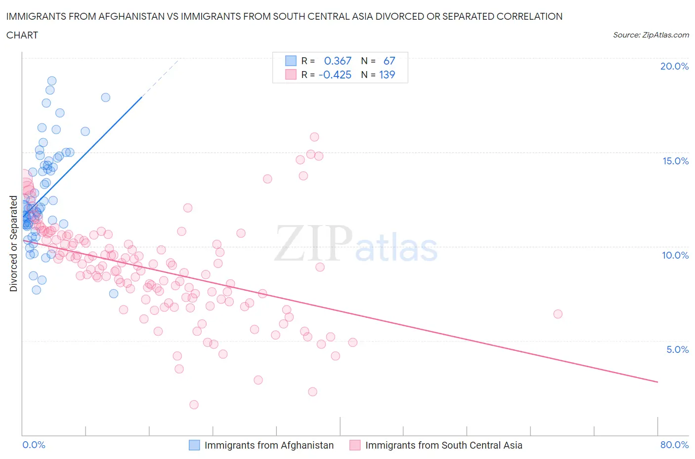 Immigrants from Afghanistan vs Immigrants from South Central Asia Divorced or Separated